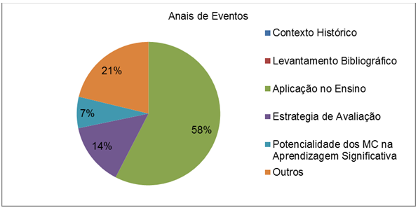 Figura 8: Tipologia de Abordagem dos Trabalhos Apresentados nas Revistas. Fonte: Própria. Figura 9: Tipologia de Abordagem dos Trabalhos Apresentados nos Anais.