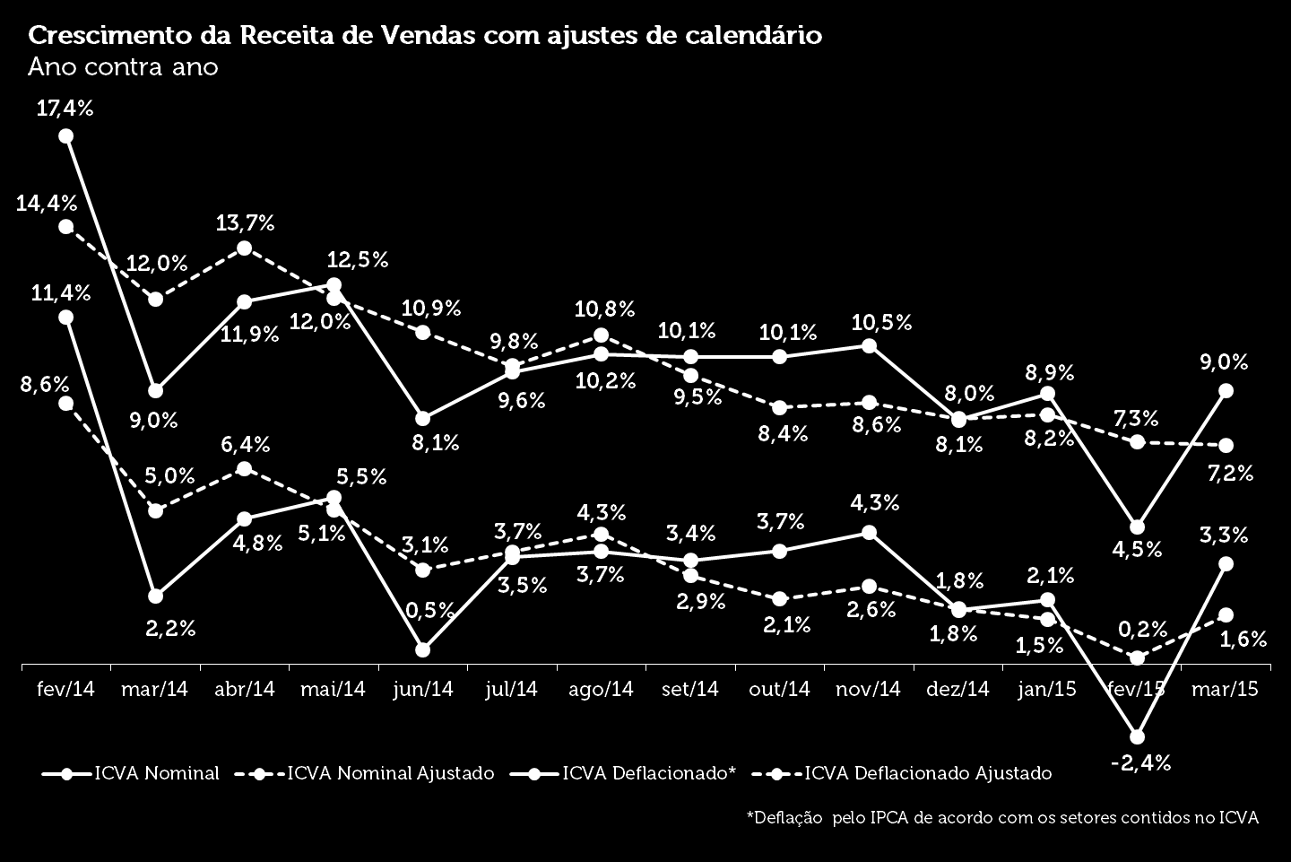 VAREJO AMPLIADO CRESCE 3,3% EM MARÇO, APONTA ICVA O comércio varejista brasileiro apresentou alta de 3,3% em março em relação ao mesmo período do ano passado, depois de descontada a inflação.