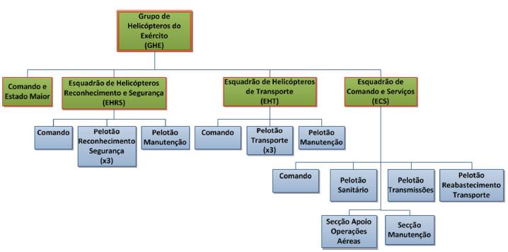 ANEXOS Anexo E: Organização do Grupo de Helicópteros do Exército Figura 7: Organigrama do Grupo de
