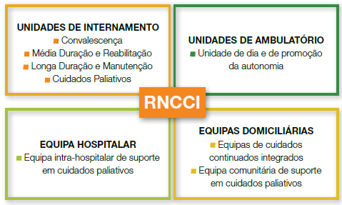 Figura 3: Tipos de resposta da RNNCI Fonte: UMCCI, 2009 Tabela 6: Distribuição por tipologias de camas e por região Nº DE CAMAS TIPOLOGIAS Norte Centro LVT Alentejo Algarve TOTAL Convalescença 251