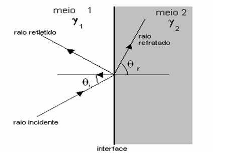 Capítulo 4. Métodos Assintóticos 87 Figura 4.12: Esquema de reflexão e refração dos raios na interface entre dois meios diferentes. sen (2ν = A 2 A 2 + 1 (4-45 4.2.1 Determinação do campo transmitido Considerando o esquema da figura (4.