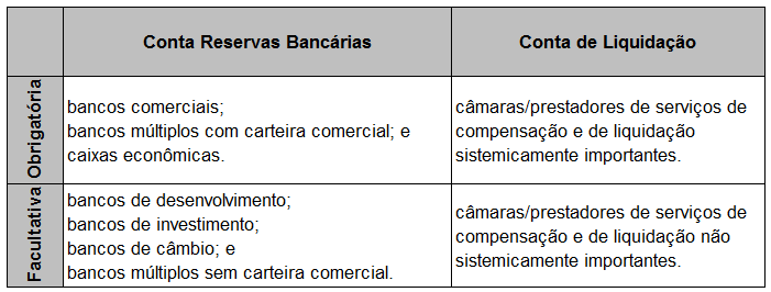 Figura 3 Estrutura de Contas no Banco Central Além disso, o Banco Central do Brasil, sendo o único depositário das disponibilidades do Tesouro Nacional, mantém a chamada Conta Única do Tesouro