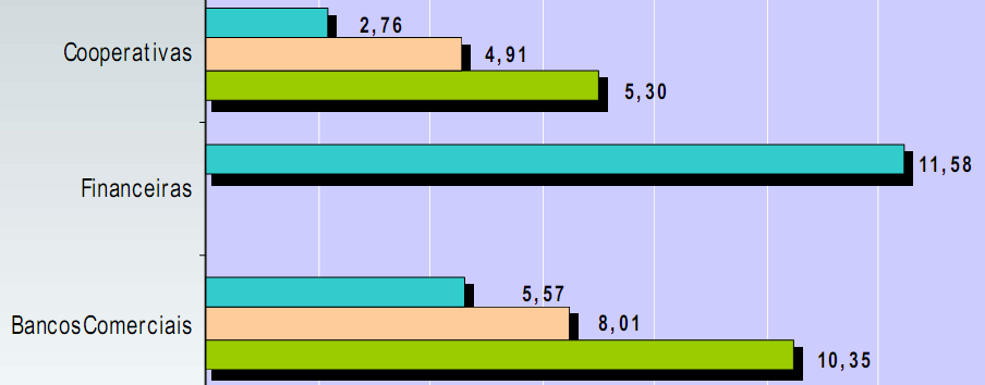 MOVIMENTAÇÃO FINANCEIRA (Ramo Crédito) Ativos: R$ 38,1 bilhões Patrimônio Líquido: R$ 7,7 bilhões Depósitos: R$ 16,5 bilhões Operações de Crédito: R$ 15,9 bilhões