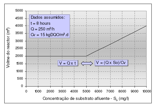 Carga orgânica volumétrica Reator UASB Critérios e parâmetros de projeto Quantidade (massa) de M.O. aplicada diariamente no reator, por unidade de volume do mesmo. COV = kgdqo/m 3.