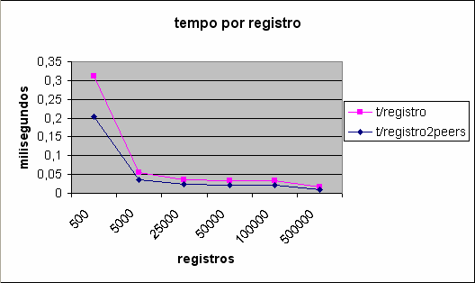 Resultados Resultados Gráfico comparativo entre o tempo gasto por registro em ambos os casos da pesquisa, onde a linha que contém os nodos quadrados referem-se ao tempo