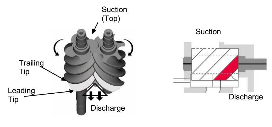 Quando o lóbulo do rotor macho entra na ranhura do rotor fêmea, na parte inferior do compressor, o volume de vapor preso nesse espaço começa a ser comprimido.