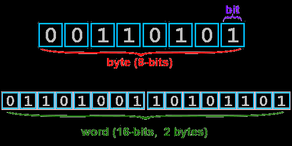 Os Números Binários Como cada bit pode ser apenas 0 ou 1.
