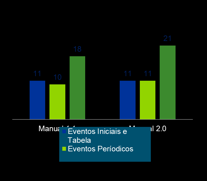 esocial Constantes alterações Publicação do Manual 1.1 06/Janeiro/2014 Publicação do Manual 2.0 24/Fevereiro/2015 Manual 1.1 Manual 2.