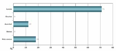 561 Em relação ao uso de EPI, 70,5% (12) dos entrevistados relataram que estavam usando luvas no momento do acidente, conforme figura 2.