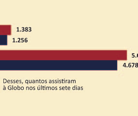 Hábitos de Consumo Em vários dos diferentes grupos de pessoas pesquisados no Rio de Janeiro, a Globo é a emissora mais assistida.