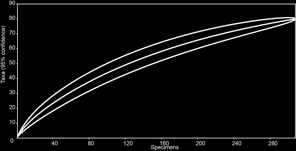 31 Figura 10: Figura 10. Curva de rarefação Bootstrap indicando nas linhas azuis a estimativa no número de espécies (entre 70 e 96) na área de estudo.