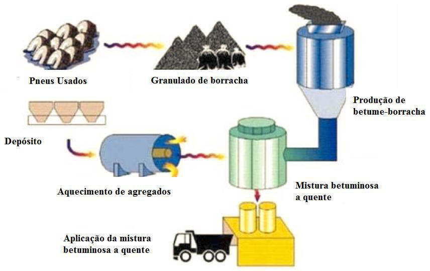 Figura 19: Etapas do processo húmido de produção de betume com borracha (Neto et al.