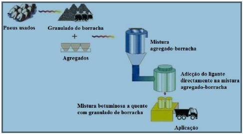 Figura 20: Etapas do processo seco de produção de betume com borracha (Neto et al., 2006) 2.4 