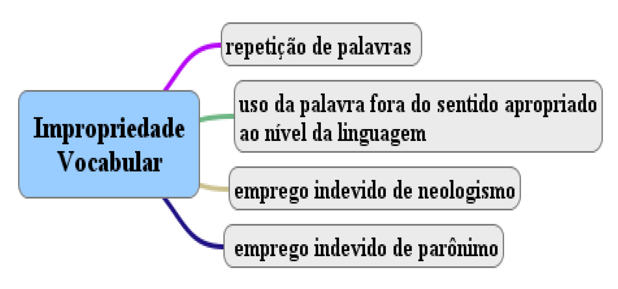 gramaticais, é necessário conhecer o conjunto de palavras da língua, de modo que saiba selecionar as combinações sintático-lexicais possíveis de acordo com os aspectos cultural, social e situacional.