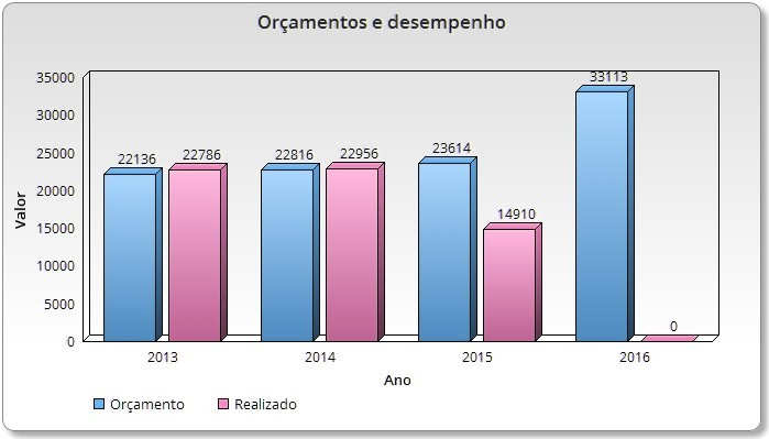 Proposta de Orçamento do Conselho de Deontologia para 2016 O Conselho de Deontologia de Faro não possui receitas próprias, pelo que, à imagem dos anos transactos, apresenta apenas um orçamento de