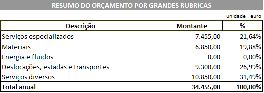 As despesas correntes das delegações englobam-se na rubrica