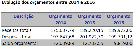 Proposta de Orçamento Individual do CDF para 2016 Esta proposta de orçamento inclui apenas as despesas e receitas correntes e de capital do Conselho Distrital de Faro.