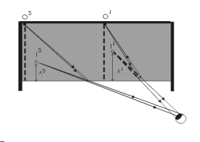 Figura 61 Formação de imagem num dioptro plano No diagrama da Figura 62a temos dois objetos puntiformes, O 1 e O 2, em uma mesma profundidade, porém a diferentes distâncias horizontais ao observador.