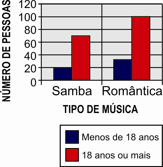 26. Uma emissora de rádio fez uma pesquisa para saber qual era o tipo de música que seus ouvintes preferiam. Os gêneros mais votados foram samba, rock e música romântica.