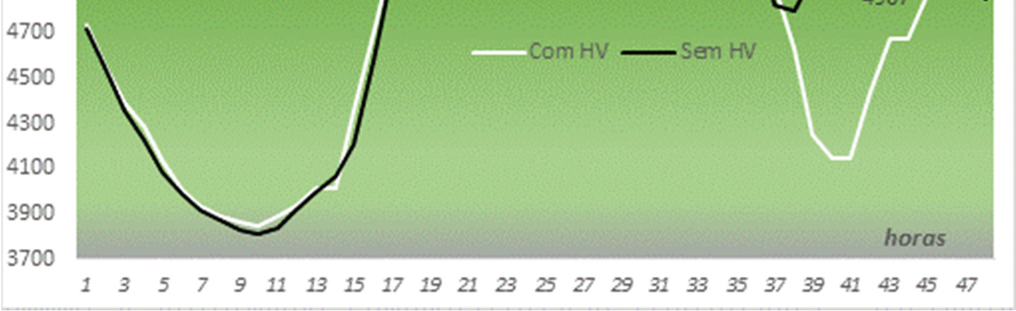 Figura 13: Efeito no Início do HV 2015/2016 219MW 5% ONS
