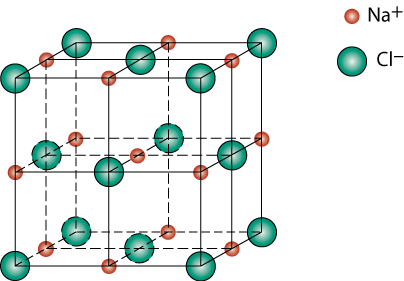 Estruturas cristalinas do Tipo AX Estrutura do sal-gema Cloreto de sódio (NaCl) Número de coordenação = 6 r Na = 0,102 nm r Cl = 0,181 nm r Na /r Cl =