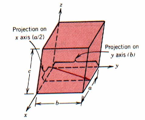 Direções cristalográficas : exemplo x y z projeções 1 2 a 1 b 0 c projeções