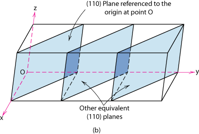 Planos cristalográficos Adapted from