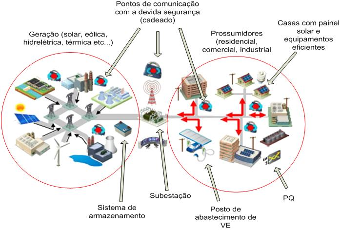 4 Redes Inteligentes Considerações