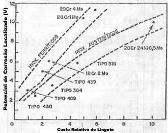 Figura 9. Comparação de custos e resistência a corrosão localizada entre aços inoxidáveis ferríticos e austeníticos. 3.