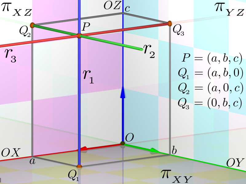 146 Geometria Analítica - Capítulo 9 respectivamente, por equações da forma y = b e x = a, com b 0 e a 0. Fig. 6: Plano π : y = b, b 0, paralelo ao plano π XZ. Fig. 7: Plano π : x = a, a 0, paralelo ao plano π Y Z.