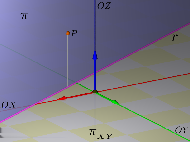Geometria Analítica - Capítulo 9 147 Definição Um plano π é chamado vertical quando contém ou é paralelo ao eixo OZ. Isto é, π é um plano vertical se, e somente se, eixo OZ π ou eixo OZ π =. Fig.