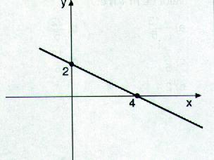 Comentário... Qual é a função desse gráfico? Resolução: y = ax + b y = ax + 2, pois a reta está interceptando o eixo y no ponto 2. O 4 onde a reta está tocando o eixo x é a raiz.