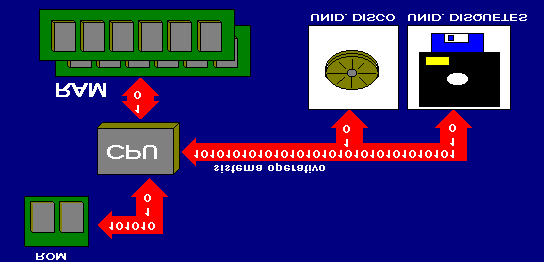 33 Em seguida, e obedecendo ainda às instruções contidas na ROM, o CPU "carrega" o sistema operativo para a RAM. A partir desta fase, o computador fica sob o 34 controlo do sistema operativo.