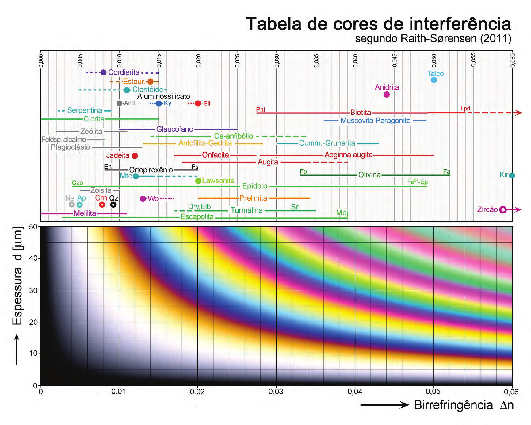 Propriedades ópticas: dupla refração Figura 4-30. Tabela de cores de interferência n-d, segundo Raith-Sørensen.