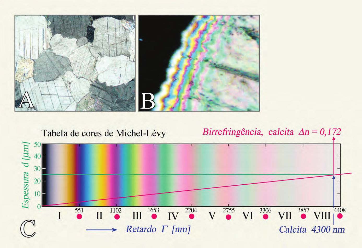 Propriedades ópticas: dupla refração Determinação da birrefringência utilizando as cores de interferência: A birrefringência é uma propriedade importante dos minerais anisotrópicos, que é crucial na