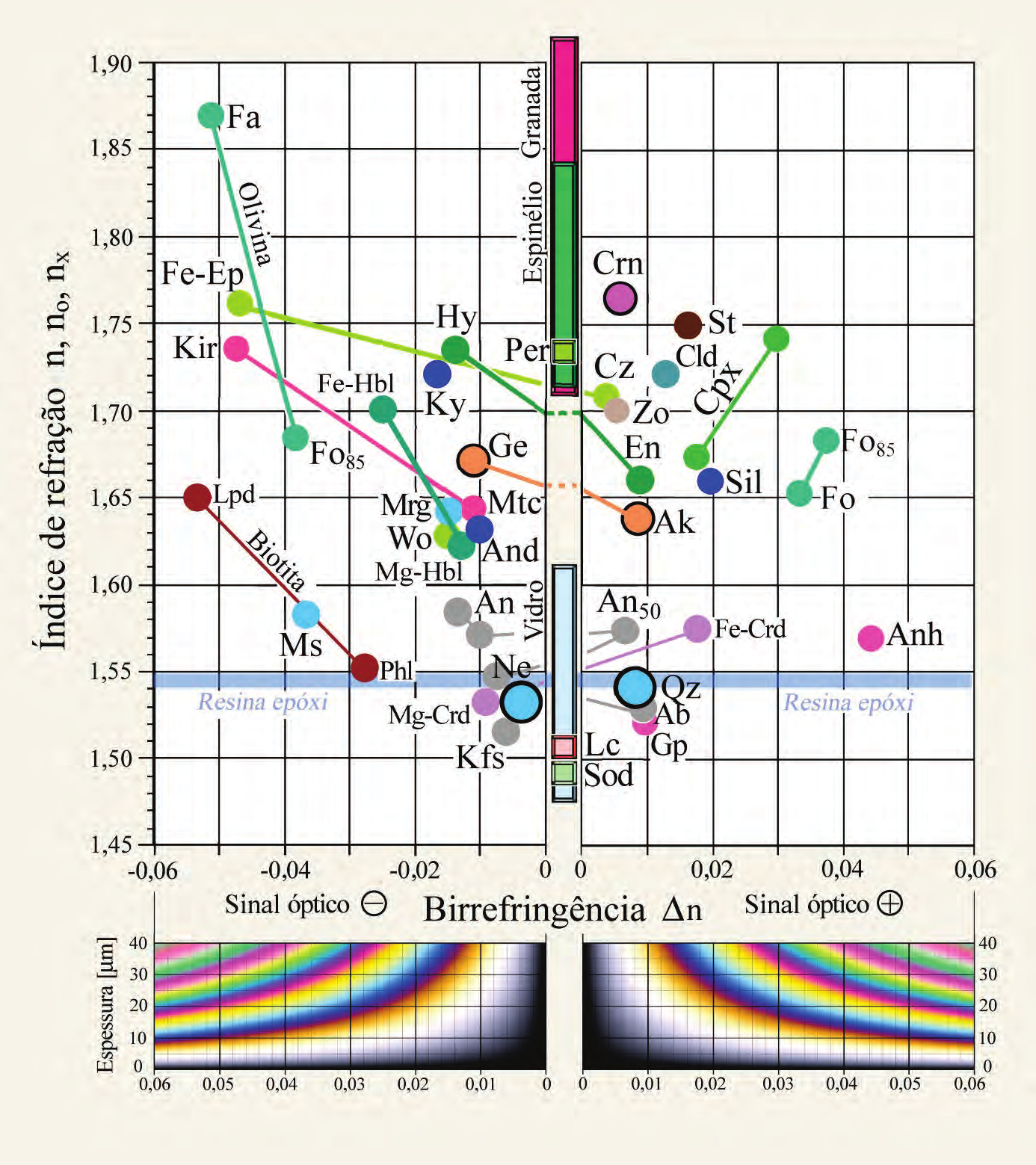 Propriedades ópticas: dupla refração Figura 4-37. Diagrama mostrando a correlação entre o índice de refração e a birrefringência em minerais formadores de rocha.