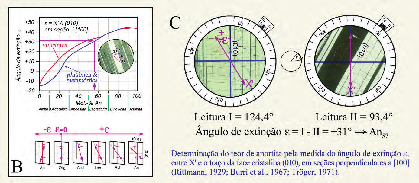 Propriedades ópticas: extinção Figura 4-41 B,C. Ângulo de extinção ε em seções cristalinas de plagioclásio [100].
