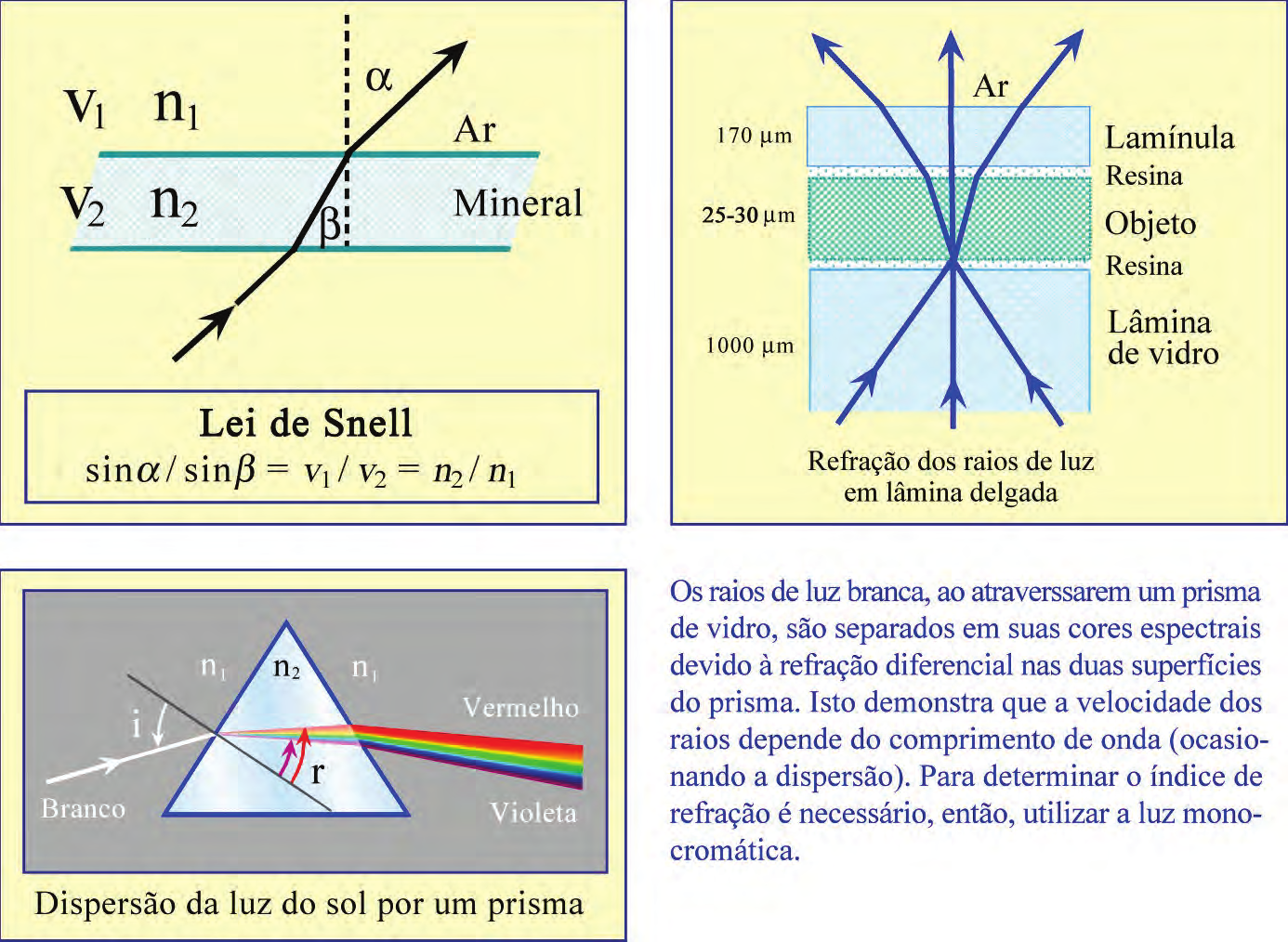 Propriedades ópticas: princípios básicos Refração da luz: A velocidade da luz (medida no ar) é reduzida ao atravessar substâncias de maior densidade (líquidos, vidros, minerais).