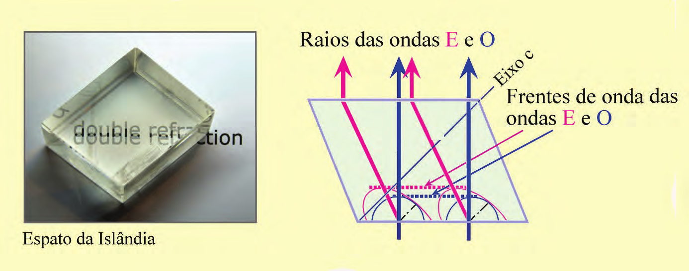 Propriedades ópticas: princípios básicos Figura 4-5. Dupla refração em um romboedro de calcita (construção de Huygens).