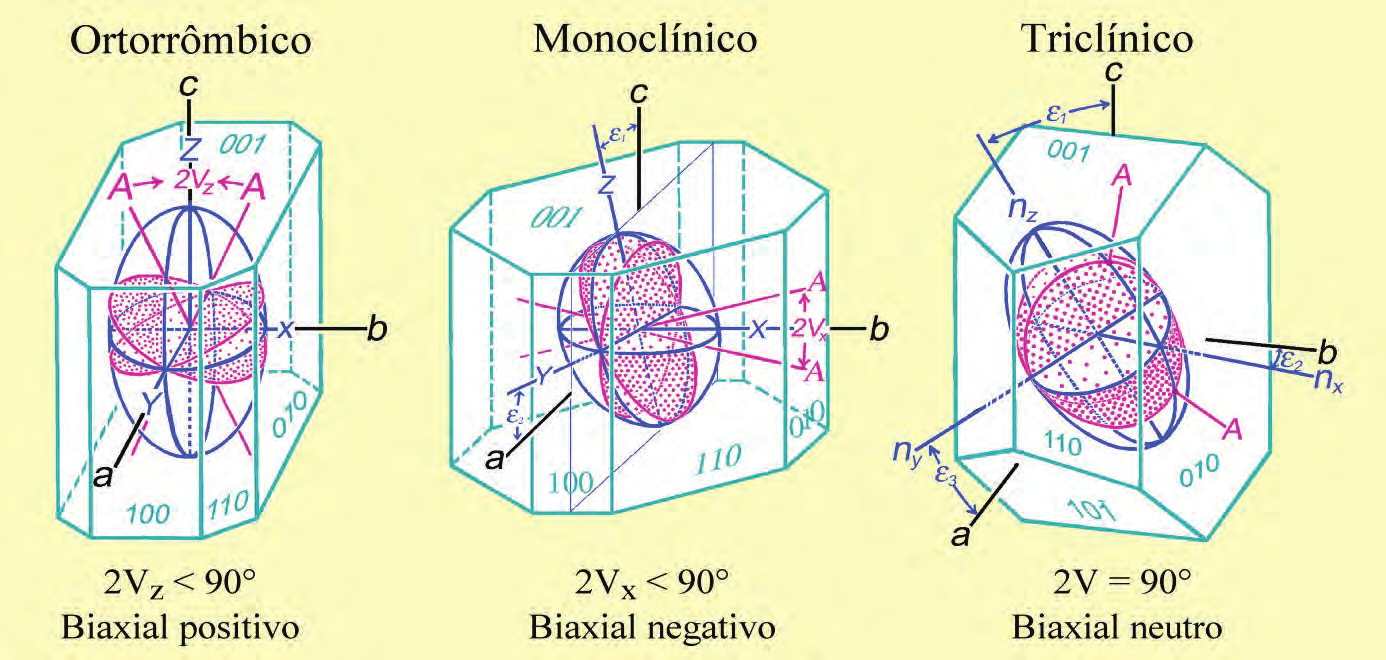 Propriedades ópticas: princípios básicos Cristais com simetria ortorrômbica, monoclínica e triclínica A propagação das duas ondas (O e E) em cristais com tais simetrias é dependente da direção.