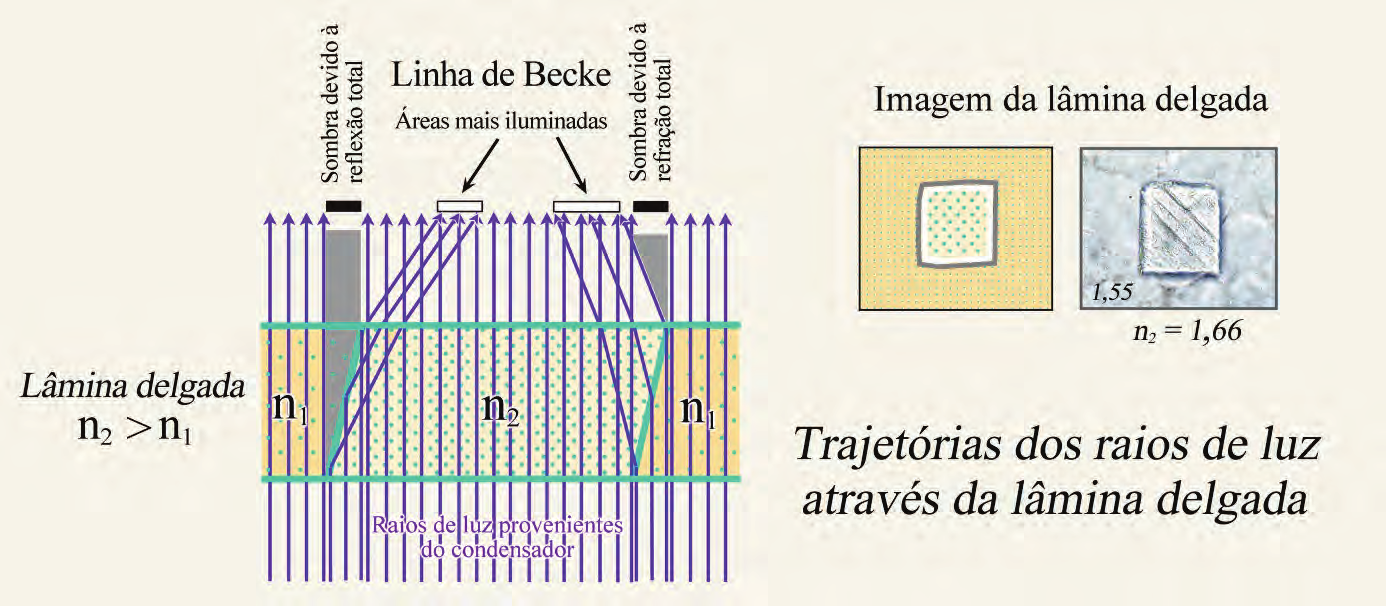 Propriedades ópticas: refração da luz, relevo 4.2.2 Refração da luz (relevo, chagrin e linha de Becke) Os índices de refração são características importantes para identificar os minerais.