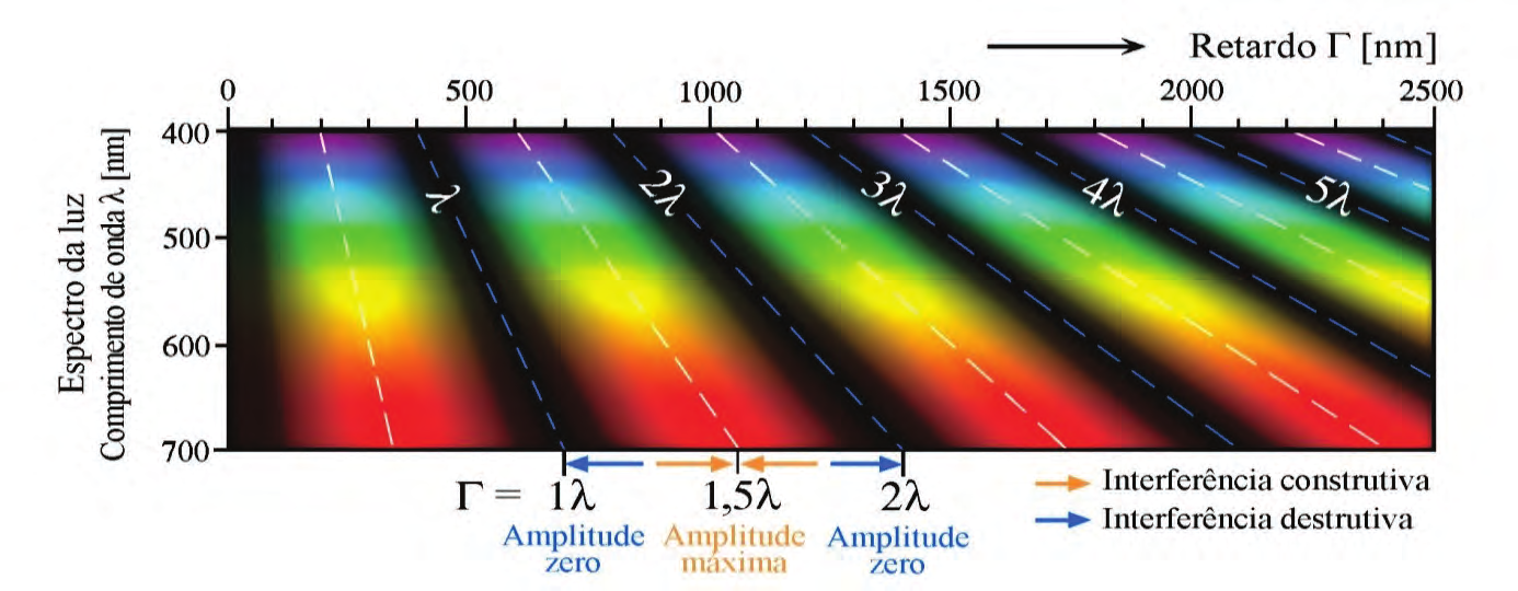 Propriedades ópticas: dupla refração Cores de Interferência: O uso da luz branca ao contrário da luz monocromática, permite obter o espectro completo de comprimentos de ondas (cores espectrais) que,