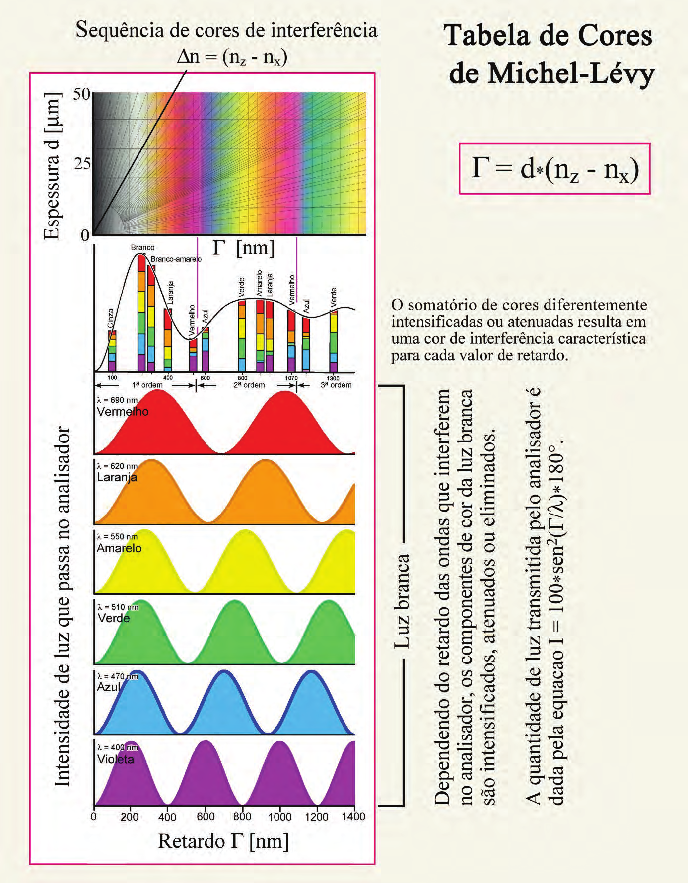 Propriedades ópticas: dupla refração Figura 4-28. Representação gráfica explicando a sequência de cores de interferência.