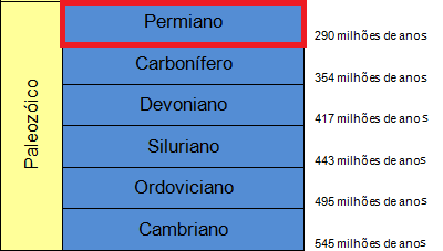 Carbonífero Seguindo o clima marcadamente seco que prevaleceu ao longo do Devoniano na região do Mar do Norte, no período Carbonífero tornou-se gradualmente mais úmido.