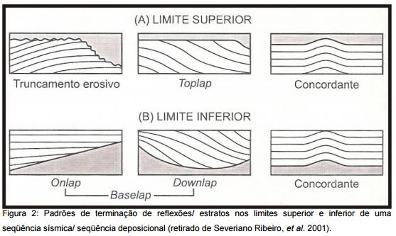 Figura 16: padrões de terminação de reflexões/estratos nos limites de uma sequência sísmica / sequência deposicional (fonte: Ribeiro, 2001) A configuração interna das reflexões é o parâmetro de