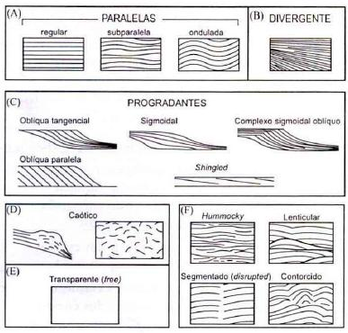 Figura 17: Esquemas de padrões de configuração de fácies sísmicas (Fonte: Modificado de Mitchum Jr. et al.