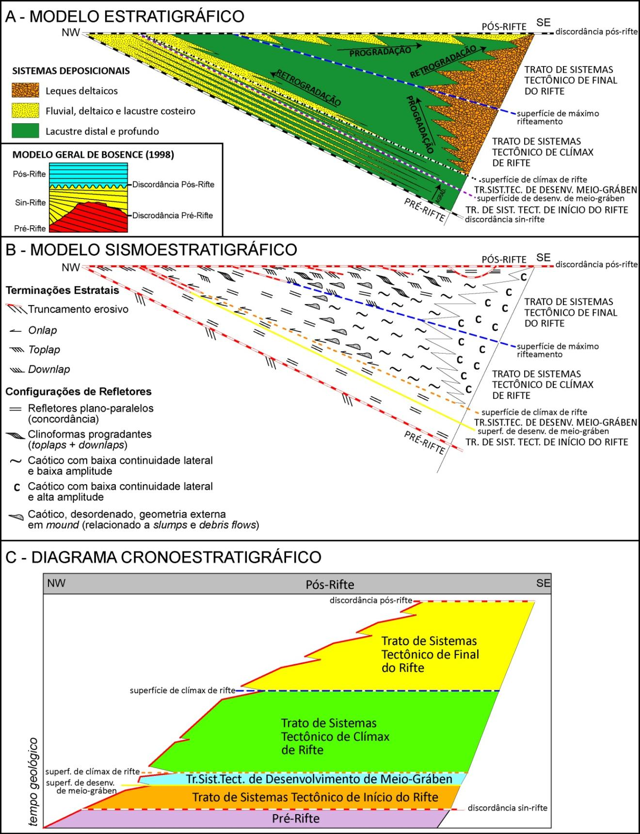 Figura 18: modelo extraído de Kuchle & Scherer (2010) mostrando em a) o modelo estratigráfico, b) o modelo sismoestratigráfico e em c) a carta cronoestratigráfica de uma bacia rifte, com os tratos