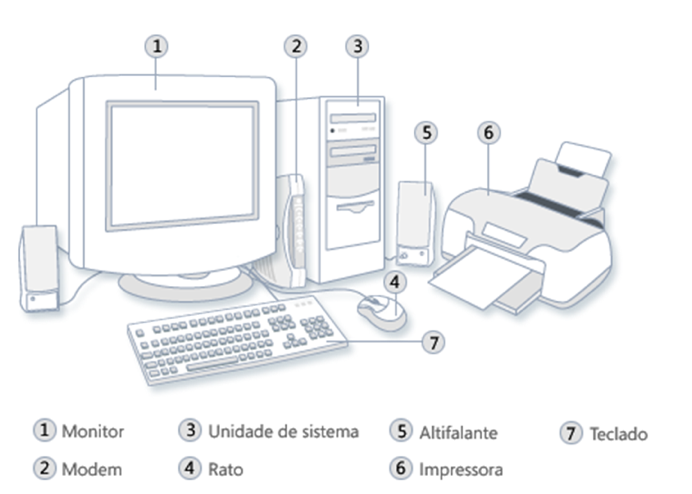 Conhecendo o computador Principais componentes Monitor