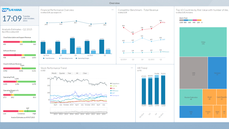 SAP Digital Boardroom Introspecção Instantânea Responda questões ad-hoc instantaneamente Visão Geral Principal & Exploração Contexto Clique para explorar Suporta o tópico atual