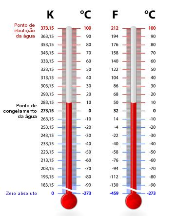 Um termômetro é qualquer objeto que tenha uma de suas características variáveis com uma variação de temperatura, sendo capaz de ser mensurável, podendo ser, por exemplo uma variação de resistência ou